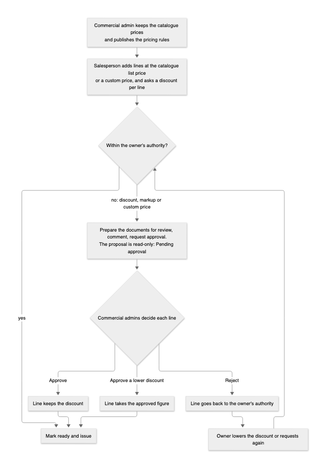 From the catalogue price through the rules to the approval decision